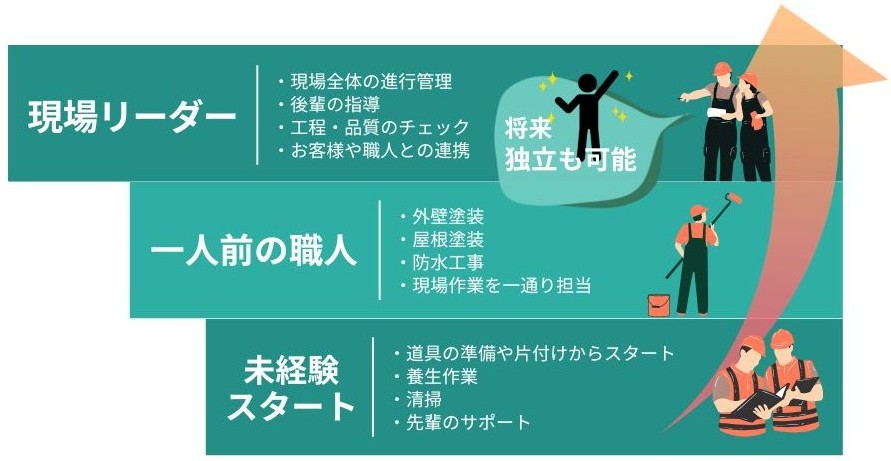 キャリアアップ